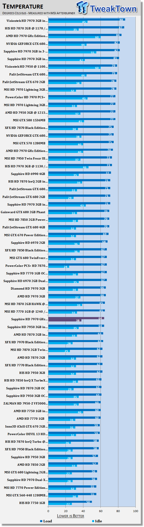 Температуры Sapphire Radeon HD 7970 GHz Edition Toxic